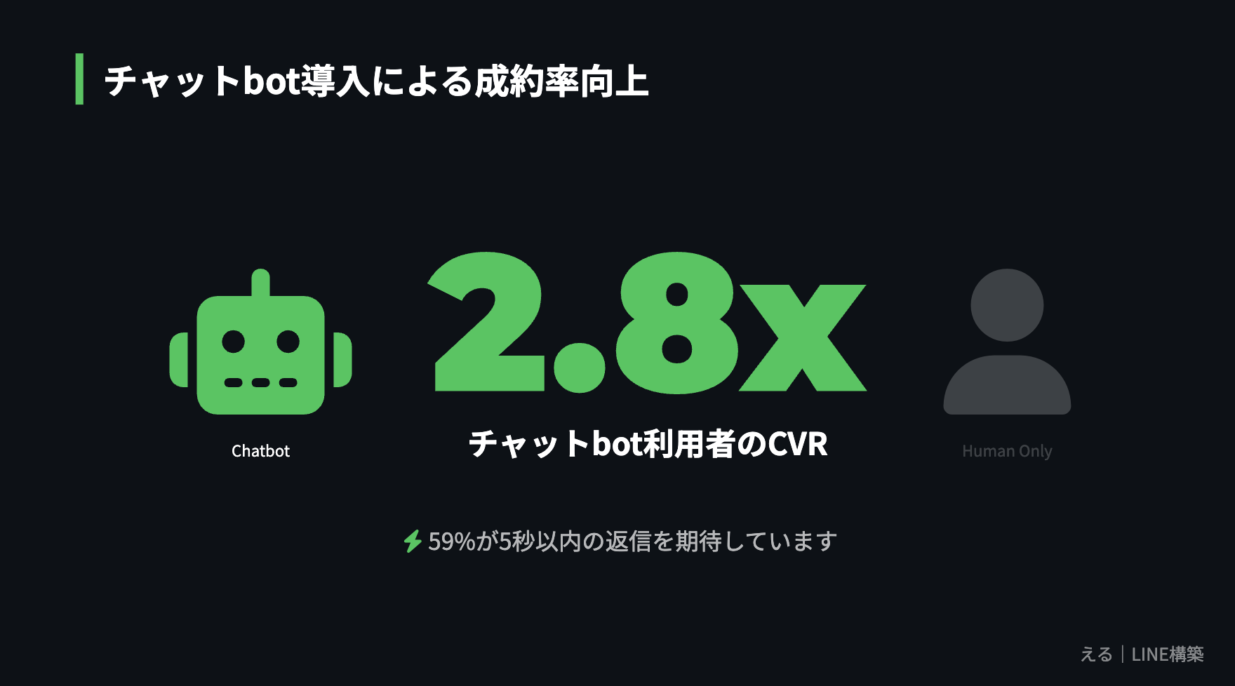チャットbot導入でコンバージョン率が2.8倍に向上したデータ