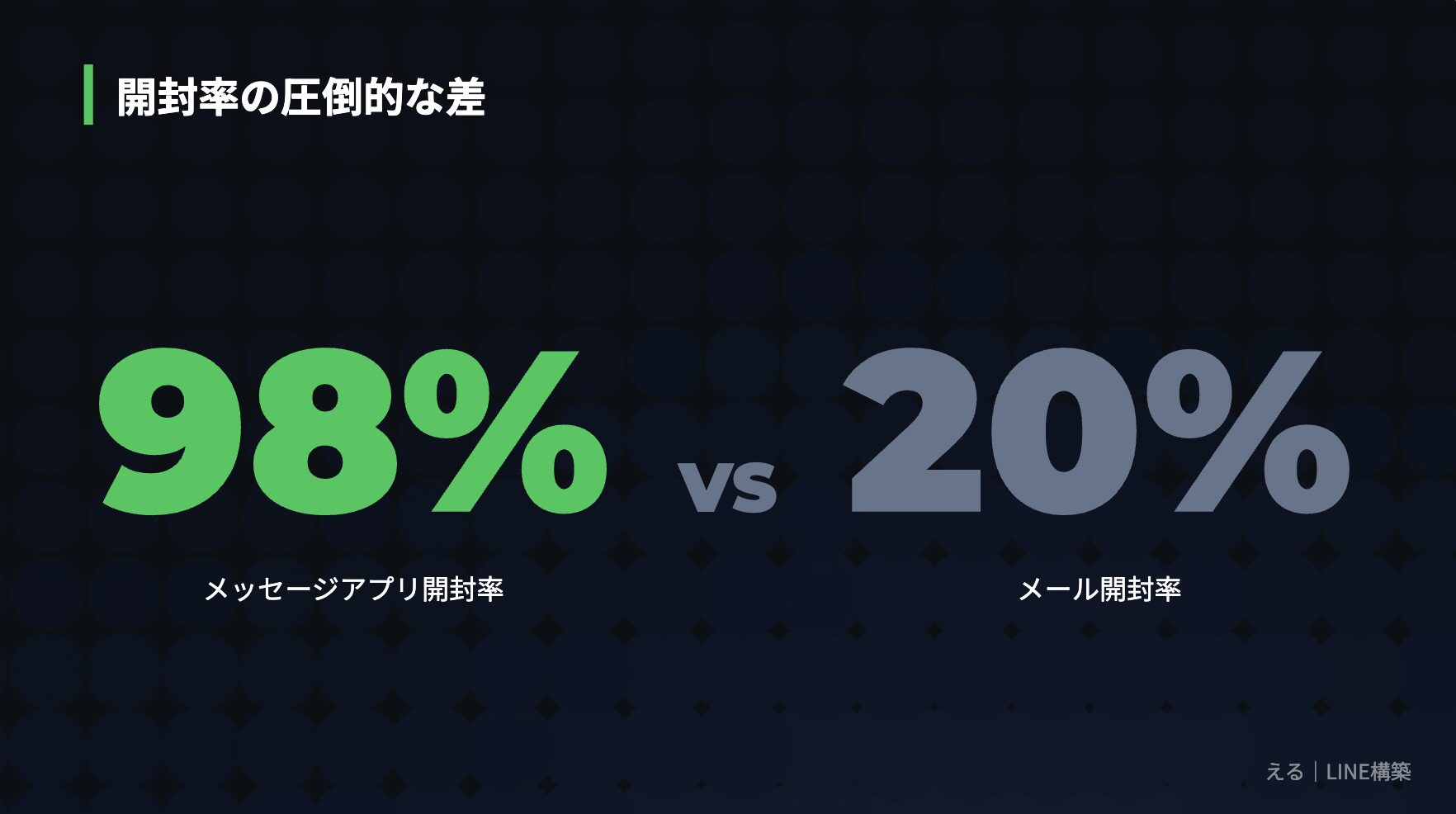 LINEメッセージの開封率98%とメール開封率20%の比較グラフ