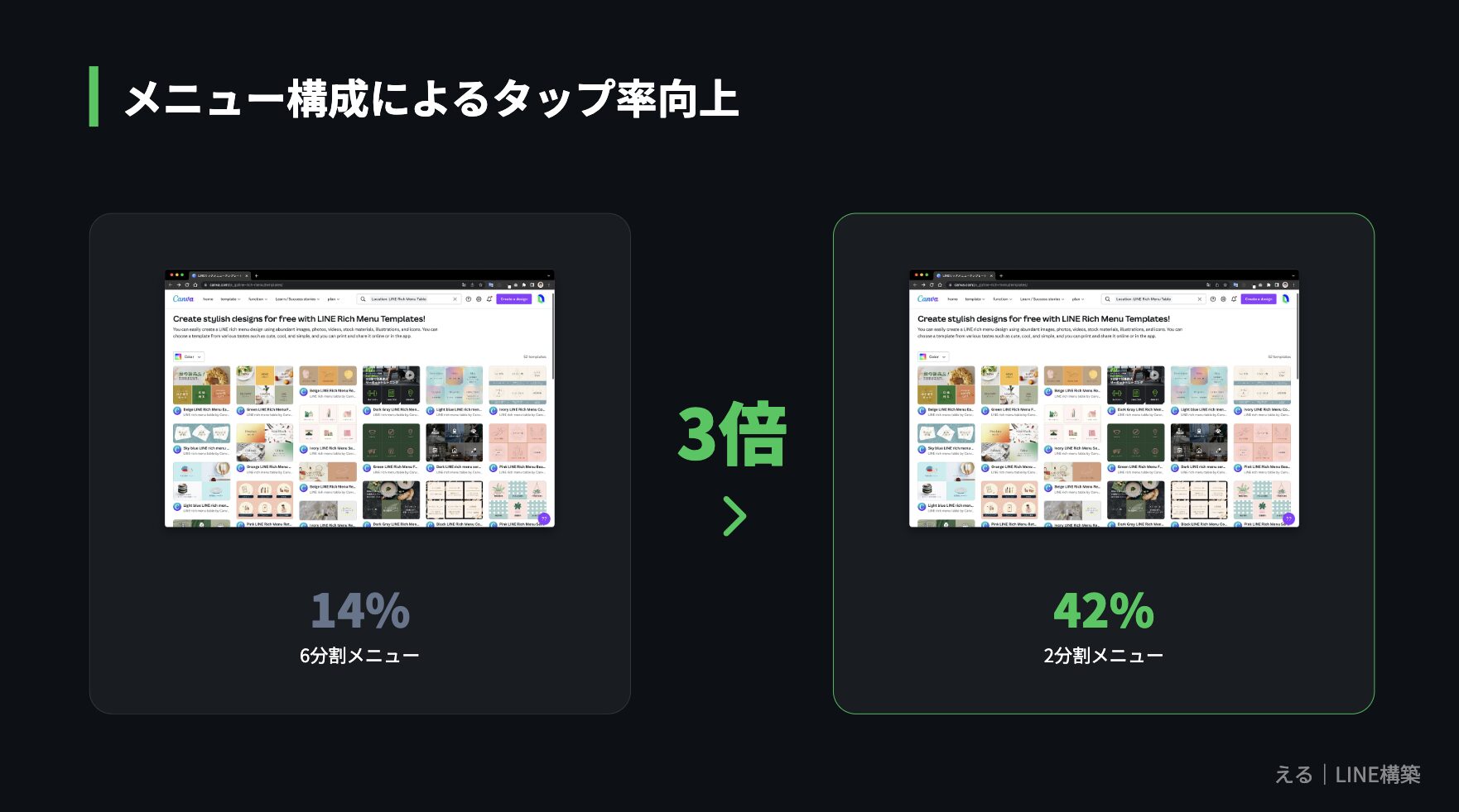 リッチメニュー6分割のタップ率14%と2分割の42%を比較した図
